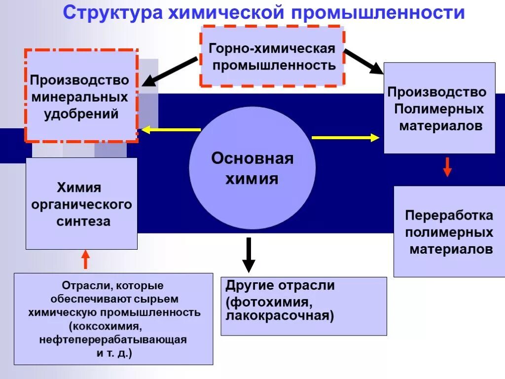 Ведущие отрасли химической промышленности. Схема структуры химической промышленности. Схема отраслевой состав химической промышленности. Отраслевая структура химической промышленности. Структура отрасли химической промышленности.