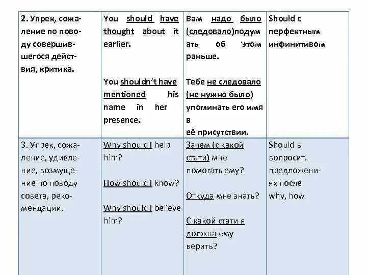 Предложения с should. Предложения с should have. Упрек пример. Should have примеры предложений. Should примеры