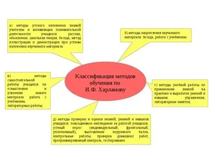 Методы словесного изложения