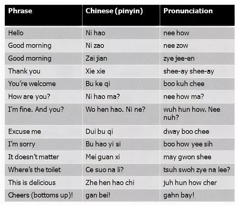 Learning chinese is simpler than many people. Chinese phrases. basic chinese phrases. phrases in chinese. simple фразы.