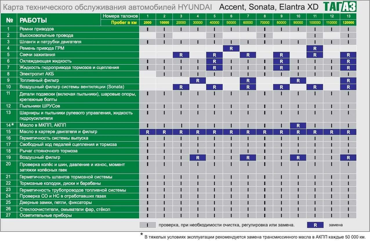 Таблица замена масла. То Санта Фе дизель 2.2 регламент. Регламент то Хендай Санта Фе 2.2 дизель. Карта технического обслуживания автомобиля Хюндай акцент. Хендай акцент ТАГАЗ регламент то.