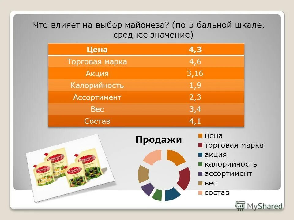 Плотность майонеза. Опрос по майонезу. Маркетинговые исследования соусов. Рынок майонеза в России.