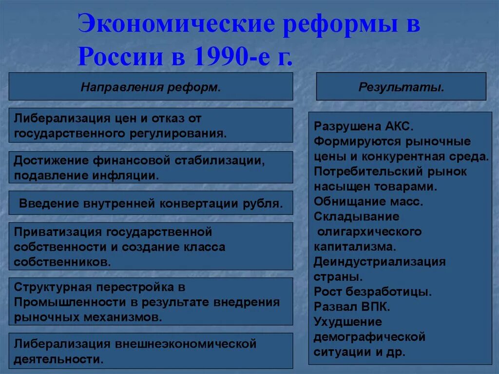 Сравните экономические преобразования. Экономические преобразование в России в 1990е. Экономические и политические реформы в России в 1990-е годы таблица. Экономические реформы в России 1990. Россия в 1990-е гг экономические реформы.