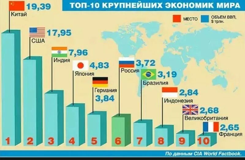 Экономика россии сильная. Крупнейшие экономики ми. Топ стран по экономике в мире.