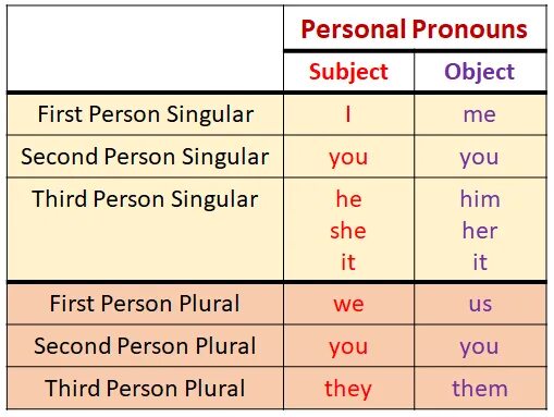 Личные местоимения список. Personal pronouns примеры. Third person pronouns. First person personal pronouns. Grammar personal pronouns.