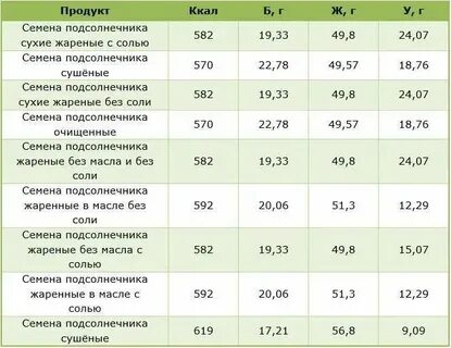 Сколько калорий в тыквенных семечках жареных