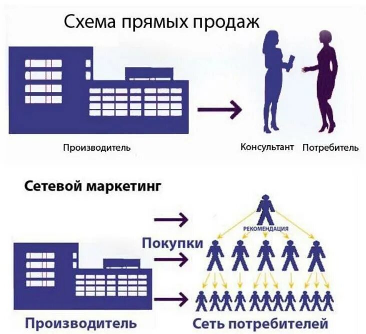 Способы продажи организации