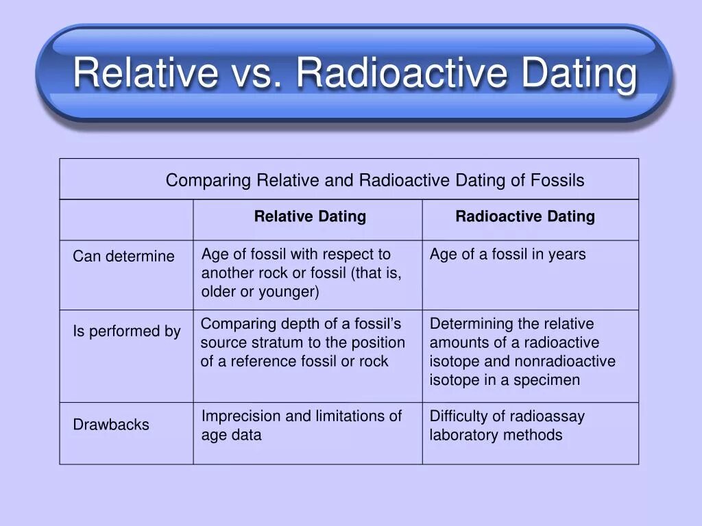 Datetime compare. Relative dating methods. Compare метод. The relative Comparison. Dated and related.