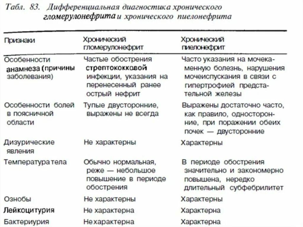 Острый гломерулонефрит у детей дифференциальная диагностика. Дифференциальная диагностика хронического гломерулонефрита таблица. Дифференциальный диагноз хронического гломерулонефрита таблица. Диф диагностика острый пиелонефрит и хронический пиелонефрит. Пиелонефрит характеристика