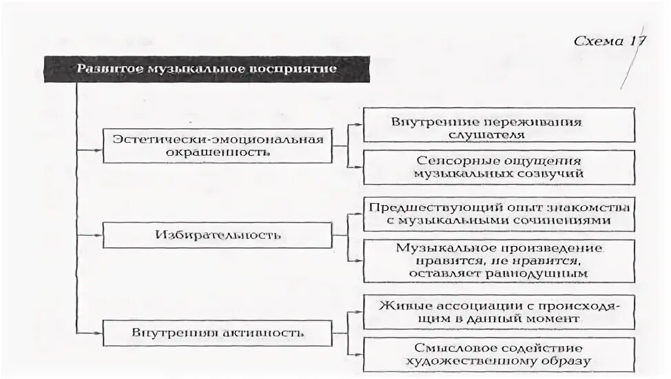 Варианты музыкального восприятия. Варианты музыкального восприятия