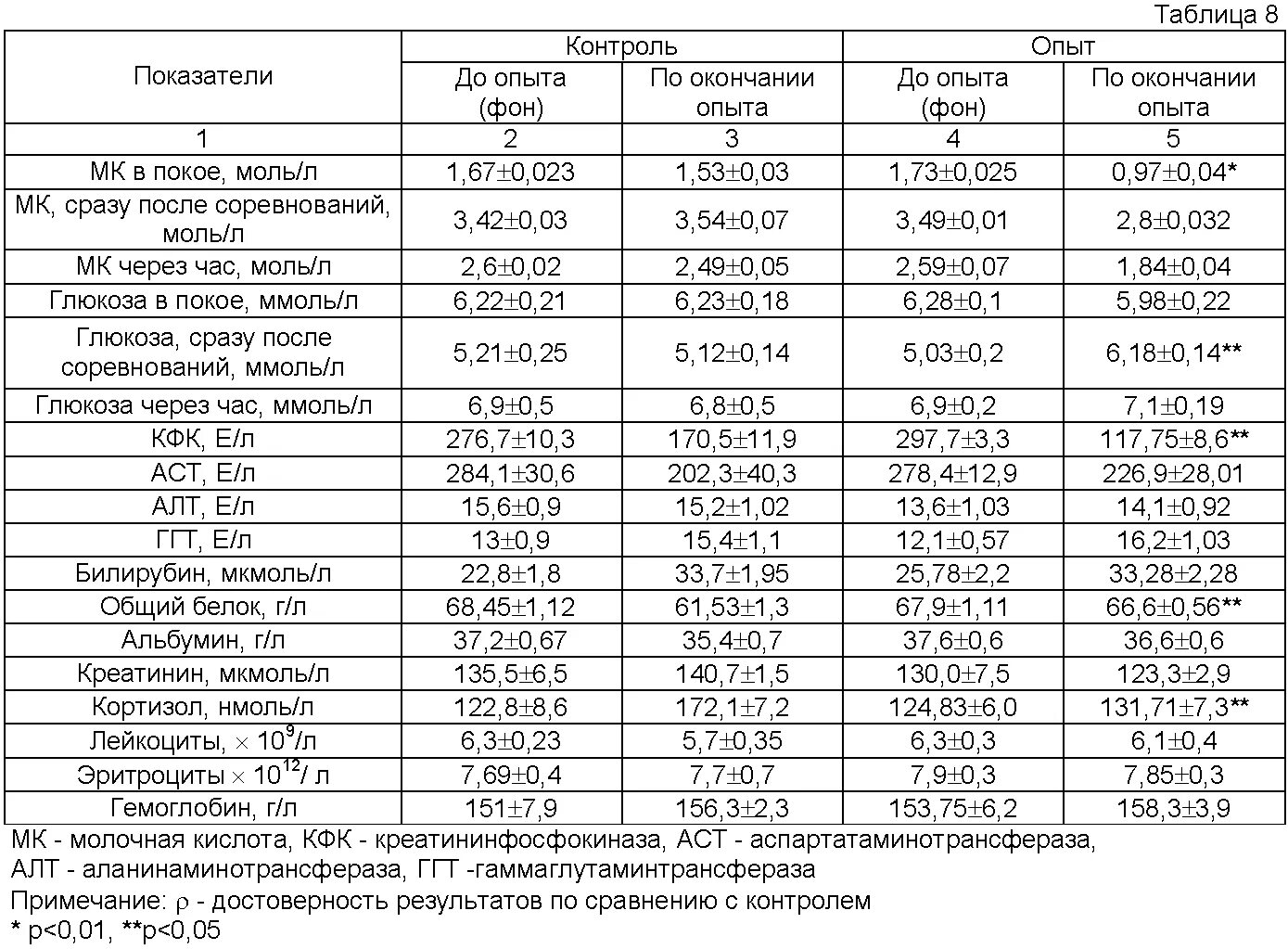 Мкг в мкмоль. Показатели в биохимическом анализе крови у лошади. Биохимия крови показатели. Биохимический анализ крови лошади норма. Биохимический анализ сыворотки крови норма.