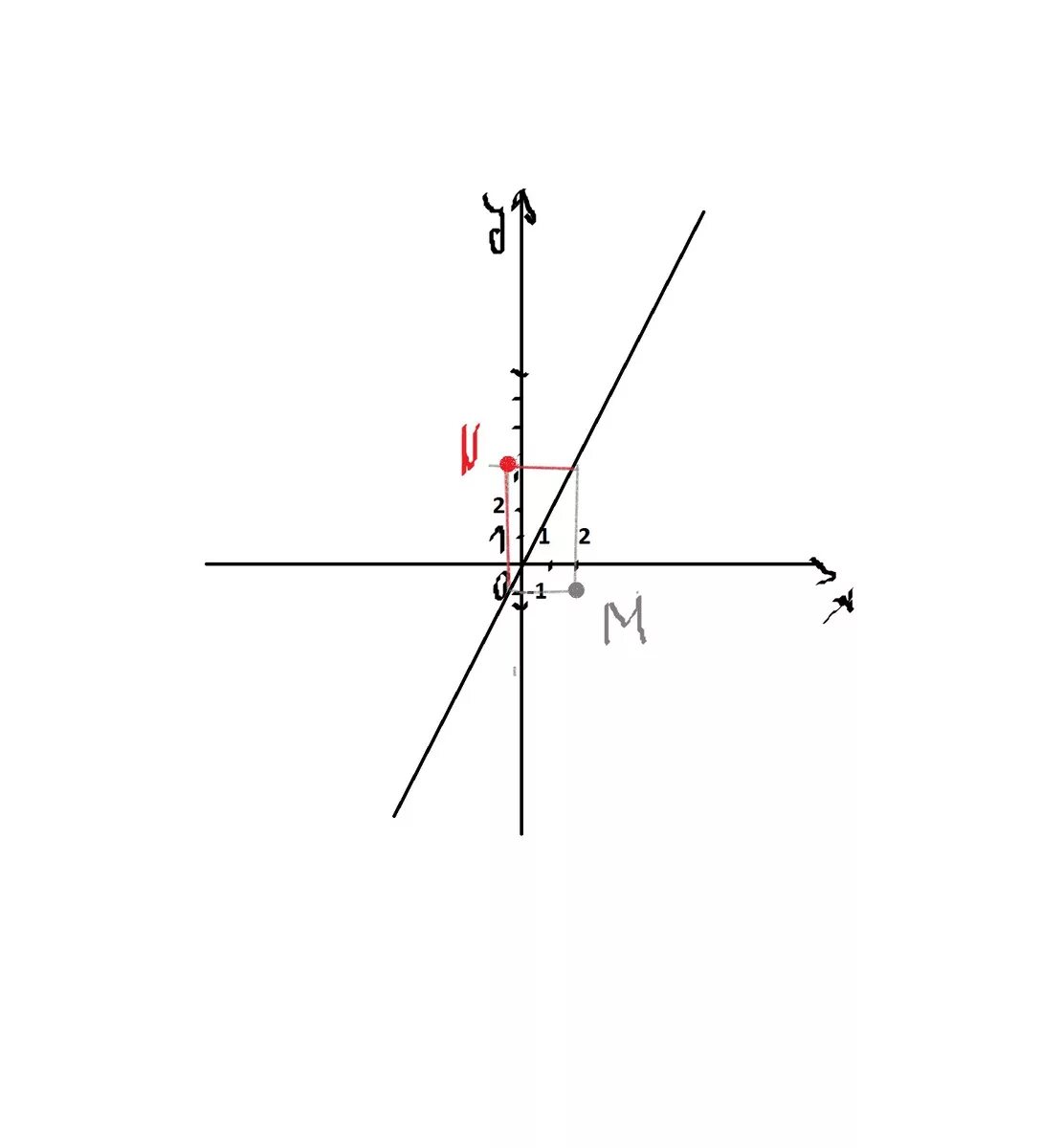 Симметрия относительно прямой y x. Симметрия точек относительно прямой y=x. Прямая у-3х +1=0. Точки для прямой 3х-2у-1=0.