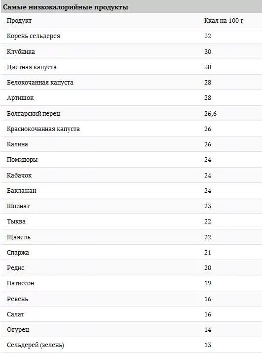 Низкокалорийные продукты для похудения список таблица. Таблица низкокалорийных продуктов для похудения. Продукты с низкой калорийностью для похудения таблица. Продукты с калориями таблица низкокалорийные для похудения. Что самое калорийное