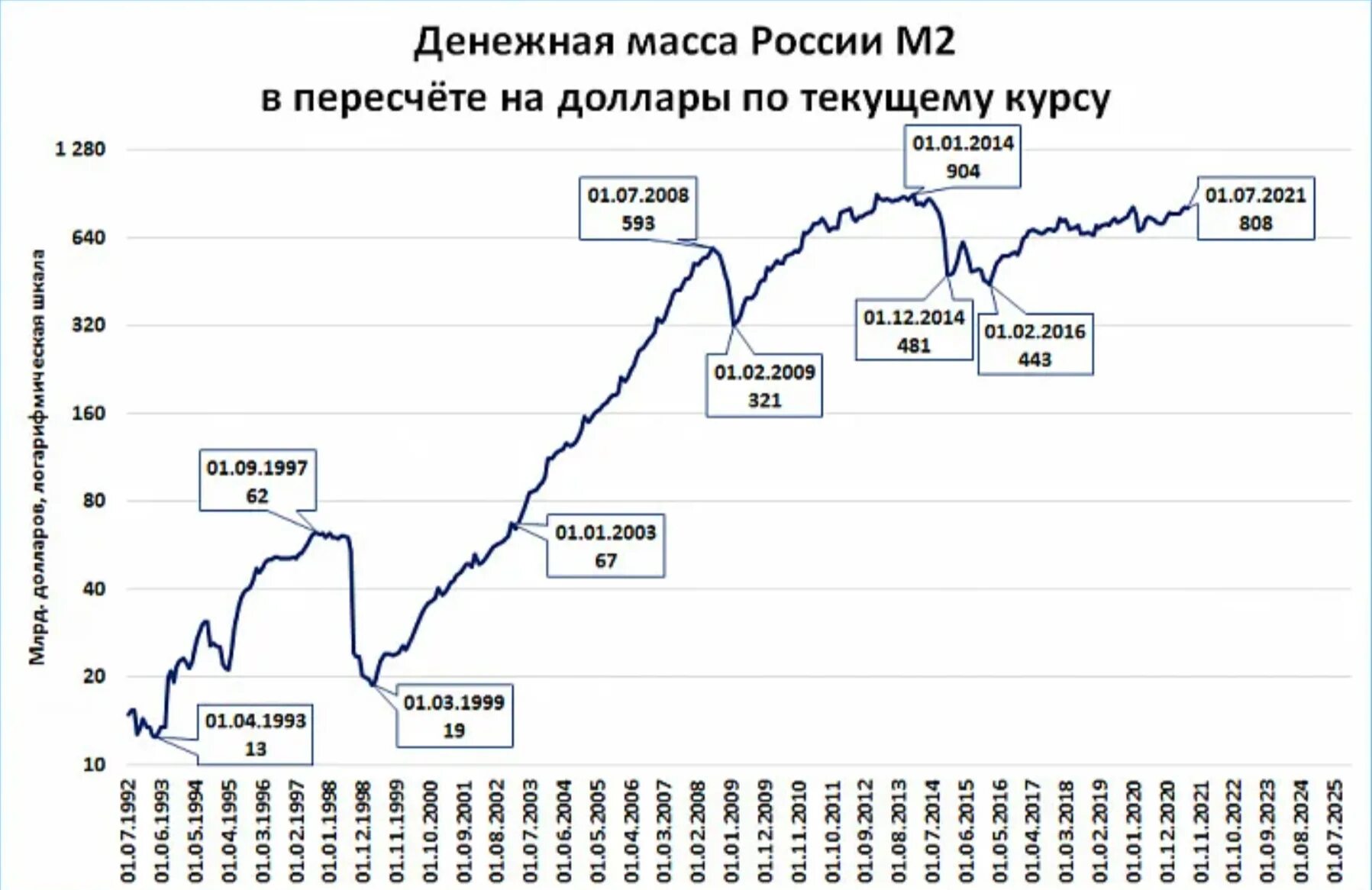 Пересчет долларов в рубли