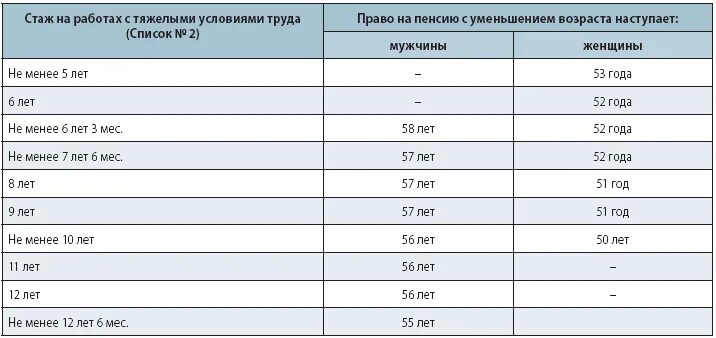 Досрочная пенсия по списку 2. Пенсия по вредности. Таблица досрочного выхода на пенсию. Таблица льготного стажа.