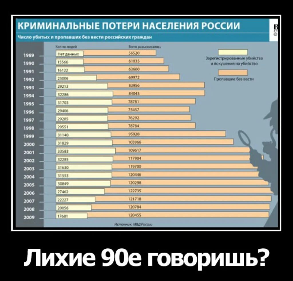 Запрещенное про россию. Население России в 90е. Потери населения России в. Статистика 90-х годов. Население России в 90 е годы.