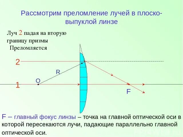 Преломление луча через линзу. Преломление лучей через линзу. ход лучей в выпуклой линзе. преломление выпуклой линзы. преломление в плоско выпуклых линз.