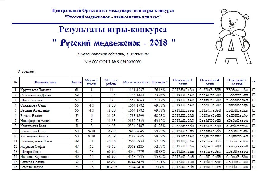 Русский медвежонок для учителей 2024. Русский Медвежонок ответы. Русский Медвежонок баллы. Что такое русский Медвежонок в школе. Русский Медвежонок 2021.