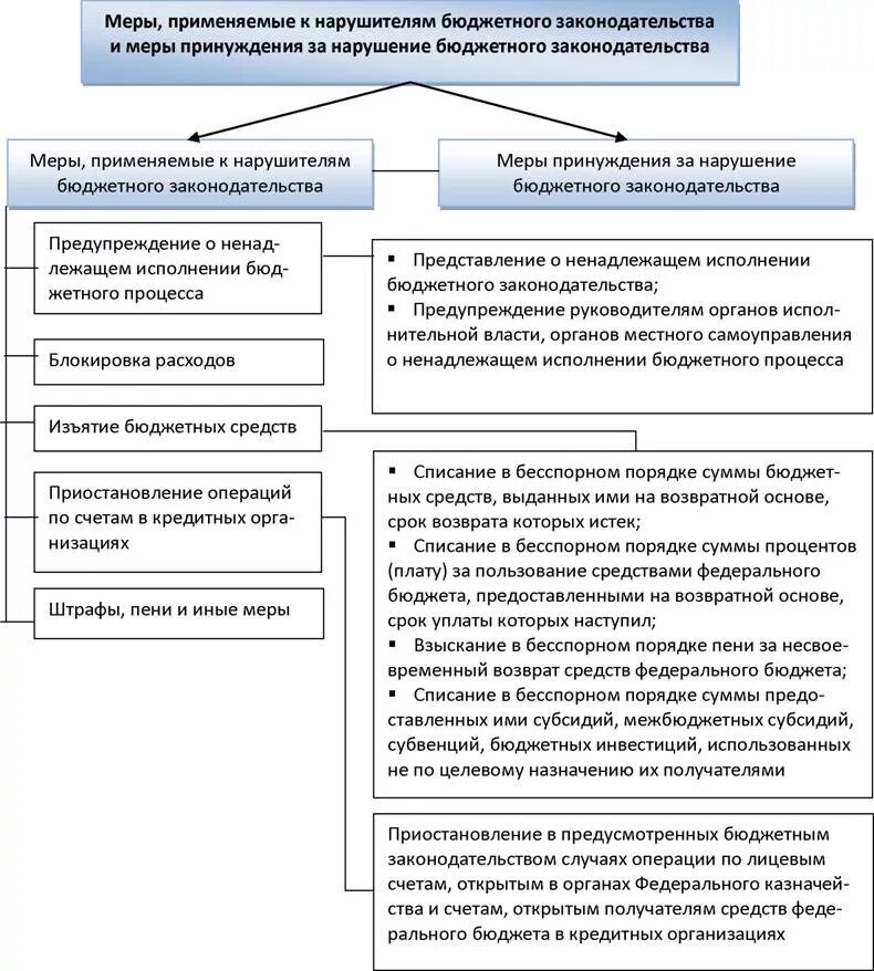 Меры бюджетных нарушений. Меры ответственности за нарушения бюджетного законодательства РФ. Ответственность за нарушение бюджетного законодательства таблица. Виды ответственности за нарушение бюджетного законодательства. Ответственность за нарушение бюджетного законодательства.