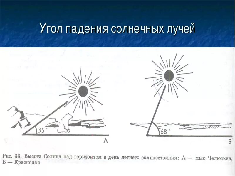 Местности определяет угол падения солнечных лучей. Угол падения солнечных лучей. угол паденя солнечный лучей. высота солнца над горизонтом. угол высоты солнца над горизонтом.