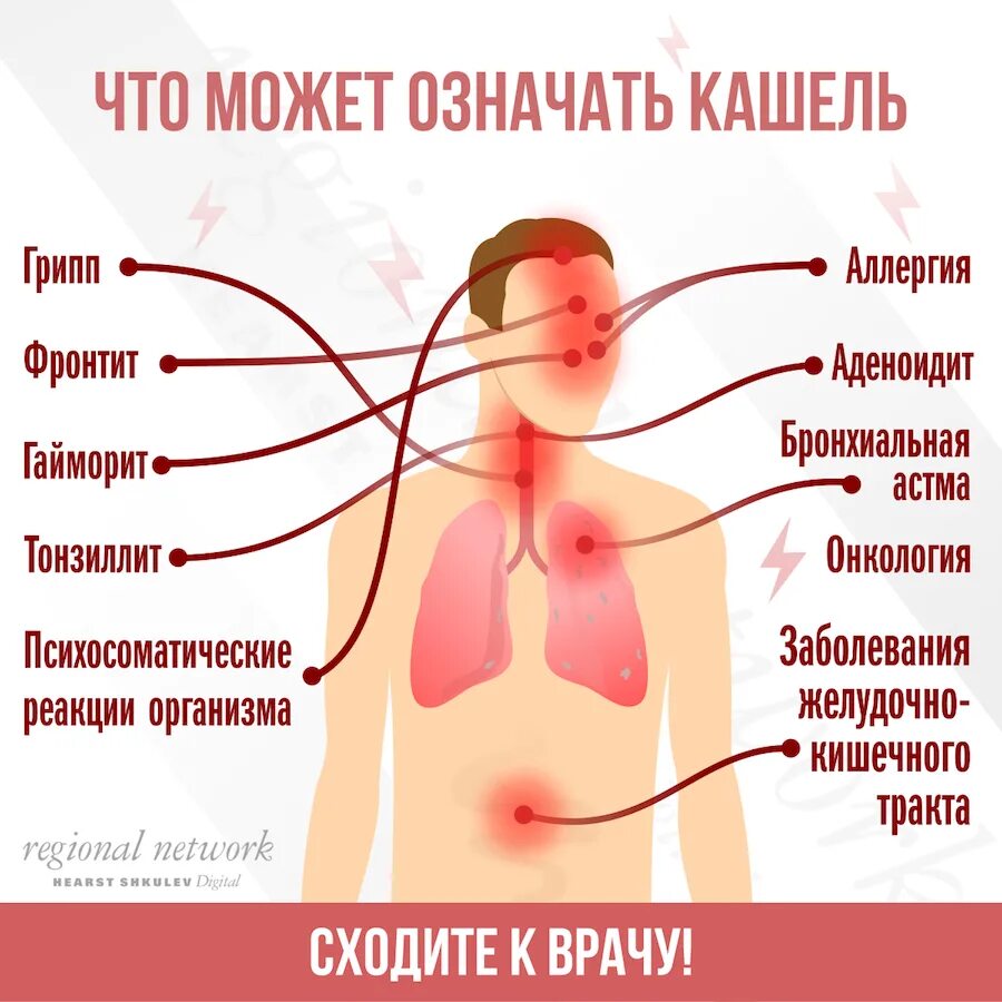 Сильно болит горло и кашель. Болезни связанные с кашлем.