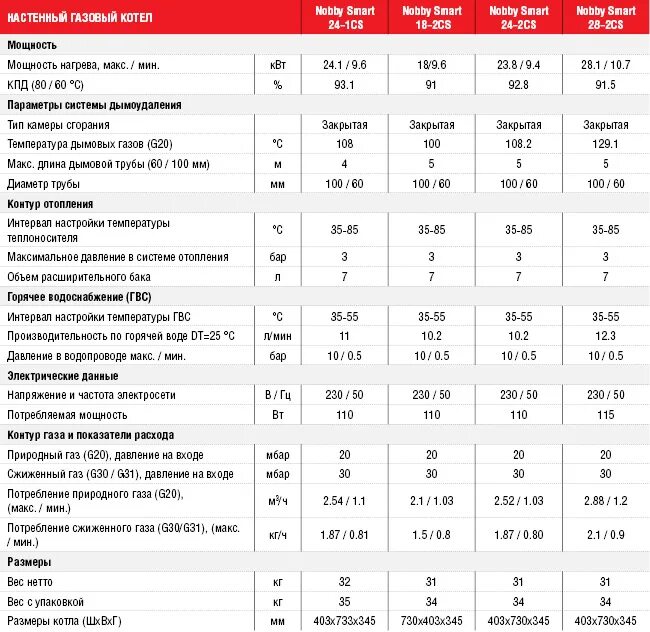 Сколько потребляет газовый котел. Котел Лемакс 24 КВТ двухконтурный мощность потребления. Котел бакси 24 КВТ двухконтурный расход природного газа-. Потребляемая мощность электричества газового котла Baxi 24. Газовый котел Аристон 35 Потребляемая мощность.