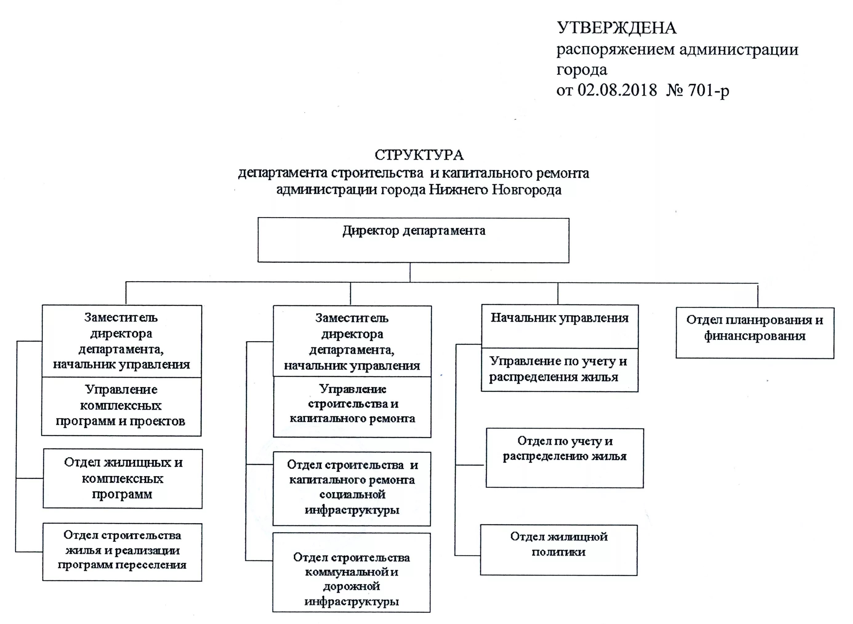Управление жилищной политики города. Структура администрации города Саранска структура. Структура отдела капитального строительства на предприятии. Департамент капитального строительства структура. Структура департамента строительства.