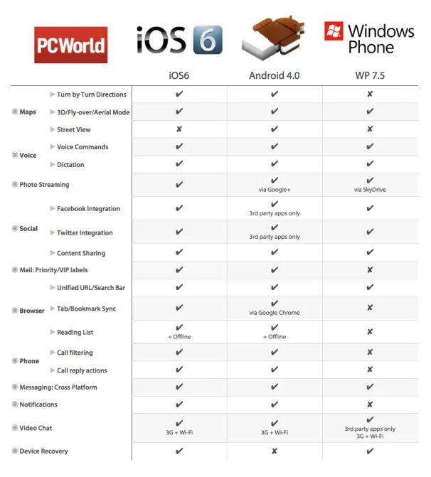 Проект операционные системы android и ios. Сравнение операционных систем IOS И Android таблица. Сравнение операционных систем айос андроид таблица. IOS vs Android сравнительная таблица. Сравнение производительности IOS И Android.