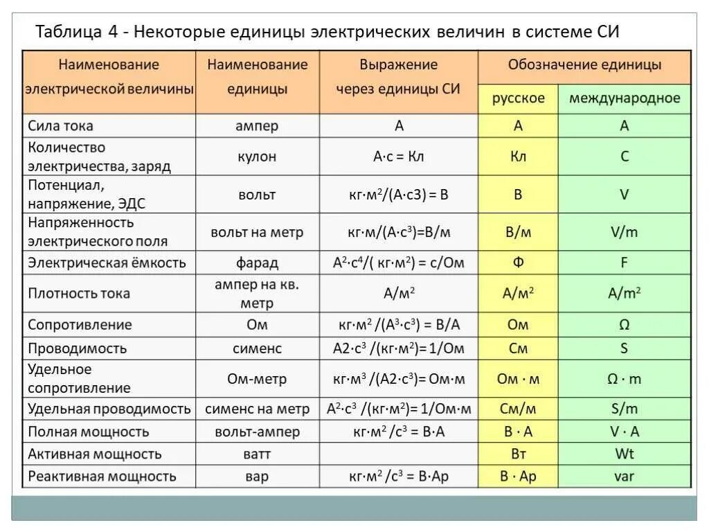 Международная единица мощности. Основные единицы измерения электротехники. Единицы измерения в Электрике. Единицы измерения электрических величин. Единица измерения силы электрического тока в системе единиц си.