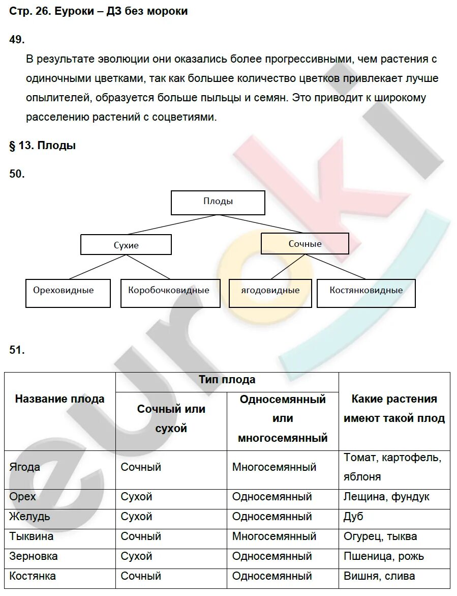 Пересказ параграфа по биологии 6 класс пасечник. Биология 6 класс учебник Пасечник таблица стр 145. Биология 6 класс Пасечник таблица к параграфу 27.28. Биология 6 класс Пасечник стр 145 таблица.