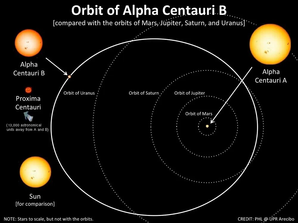 Сколько лет лететь до ближайшей звезды. Тройная Звездная система Альфа Центавра. Звёздная система Альфа Центавра схема. Звездная система Альфа Центавра данные. Орбиты система альфы Центавра.