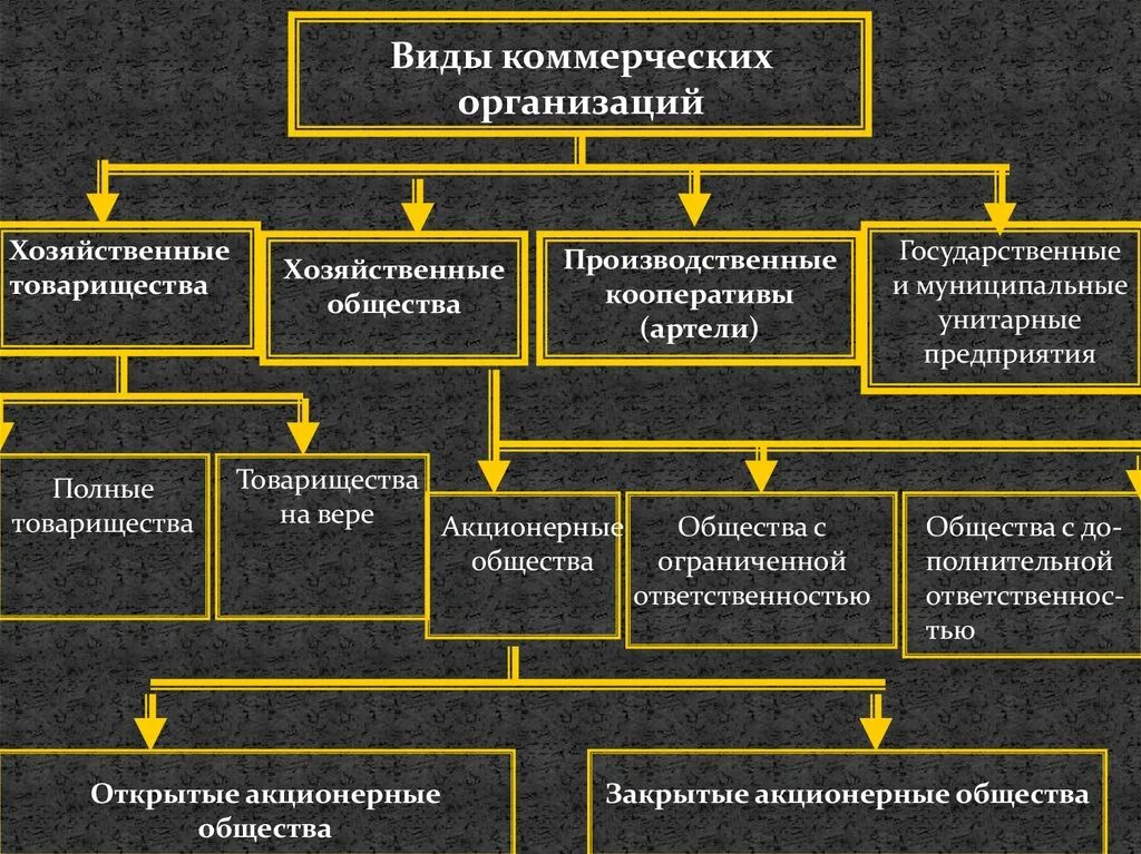 Учреждения хозяйственного обслуживания. Виды коммерческих организаций. Комерчески еораганизации. Коммерческий. Виды коммерческих предприятий.