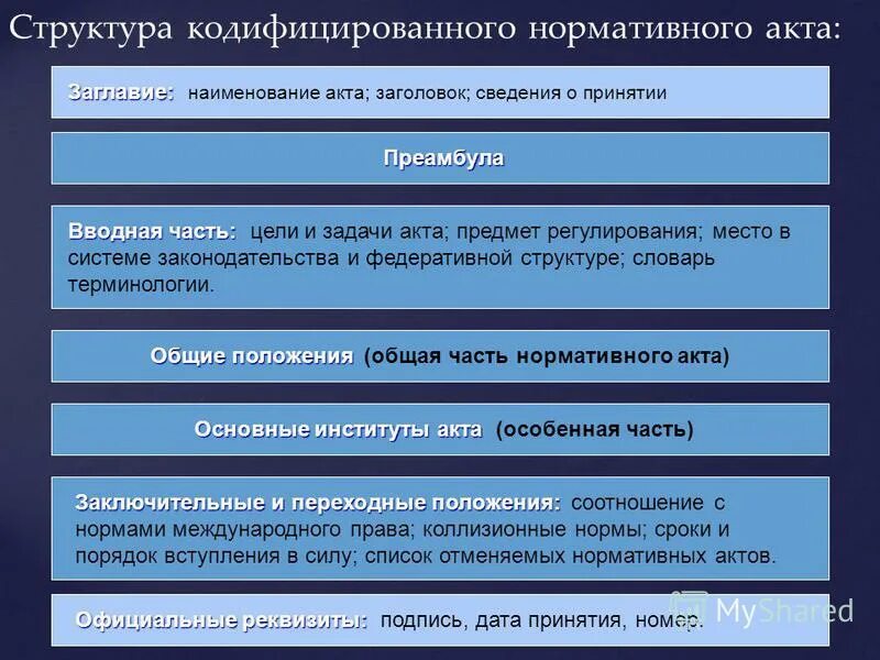 Вводная часть нормативного правового акта называется. Структура правового акта. Части нормативно правового акта. Структура нормативного акта. Структура нормативного ака.