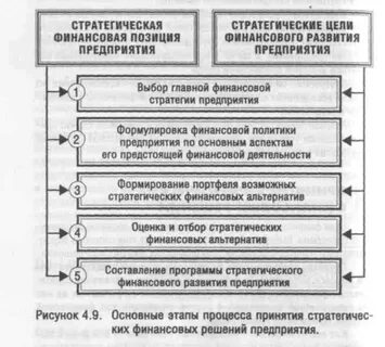 Стратегические цели финансовой деятельности организации