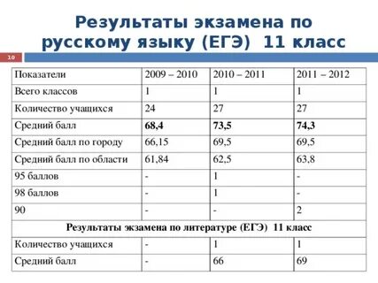 Егэ русский язык 2023 результаты