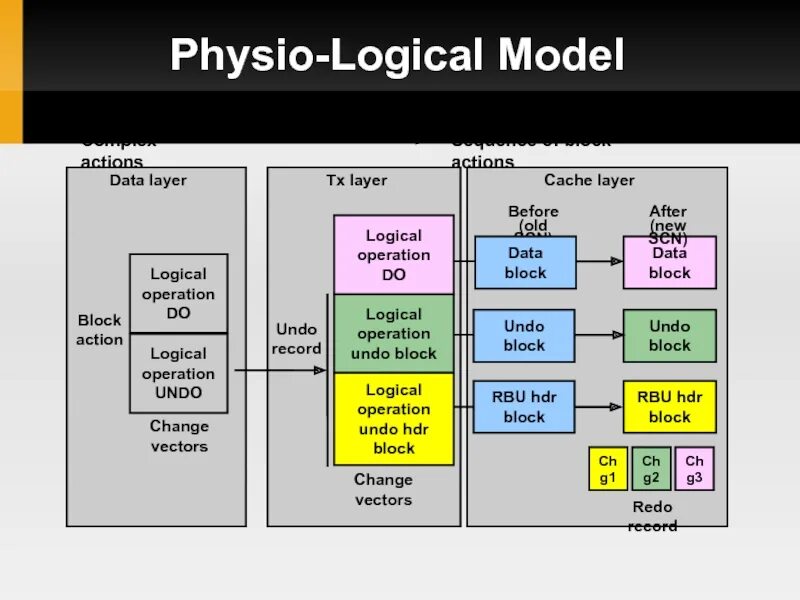 Logical finding. Блок operations. logical программа. logical data model. logic operations.