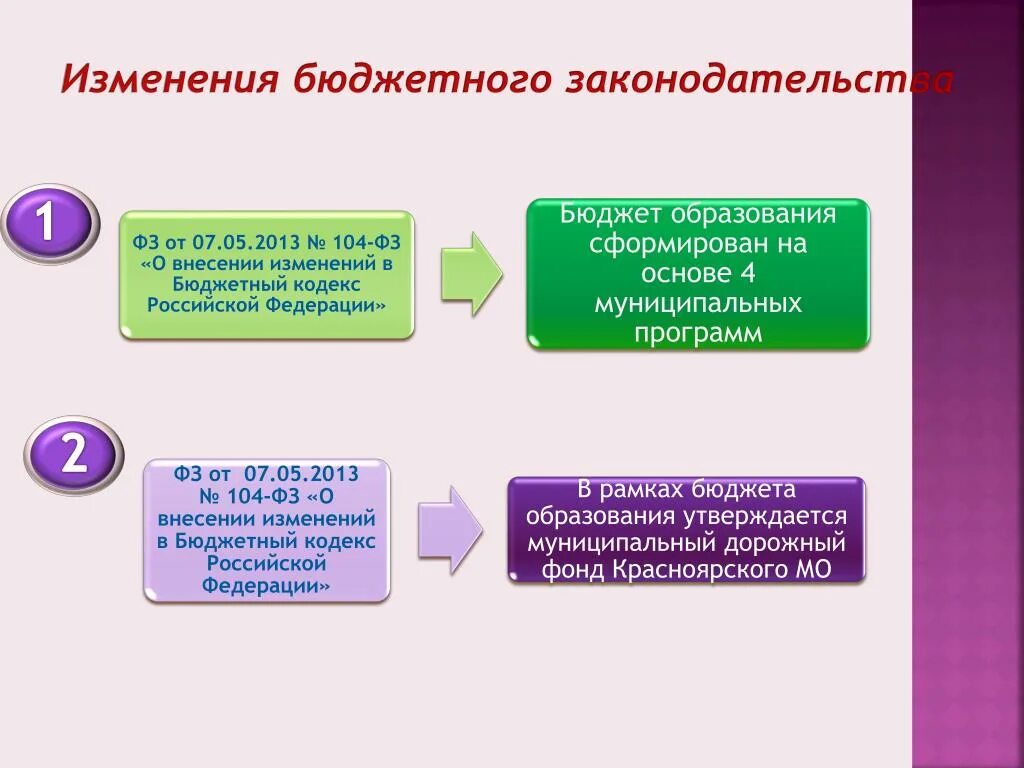 Бюджетный кодекс муниципальное образование. Редакции бюджетного кодекса. Смены бюджет. Изменения в бюджет. Внесение изменений в бюджет.