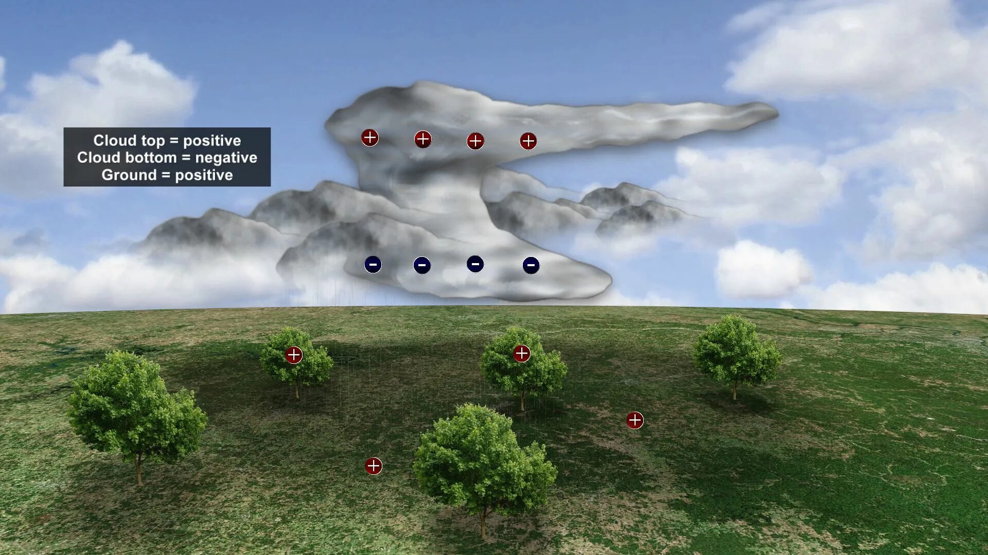 Lightning charges. Торнадо айс айс. positive and negative charges in the cloud. tornado ice.