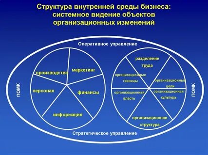 Структура относится к ответ среде организации