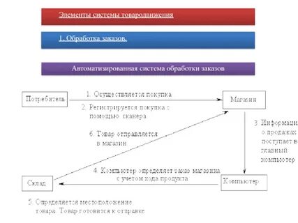 Отдел обработки заказов