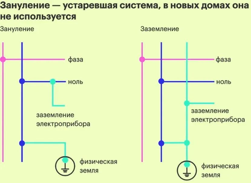 Отличен от нуля. Принцип действия защитного зануления. Защитное заземление и зануление. Заземление и зануление электроустановок. Заземление и заземлитель в чем разница.