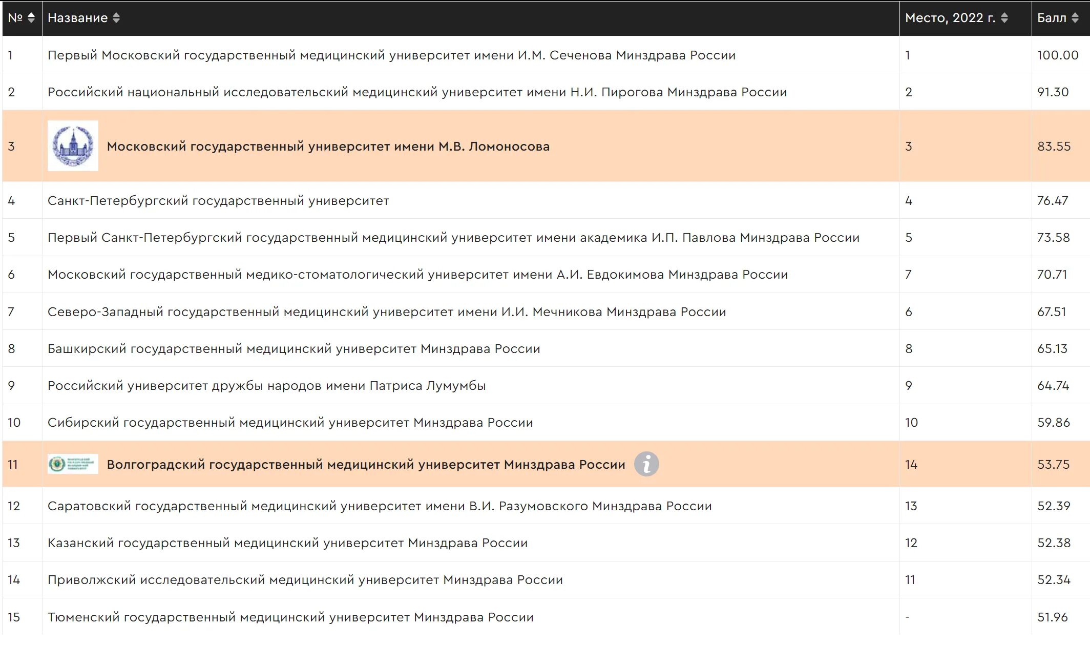 Рейтинг raex 2023. Международный рейтинг вузов. RAEX рейтинг вузов. Списки медвузов Москвы.