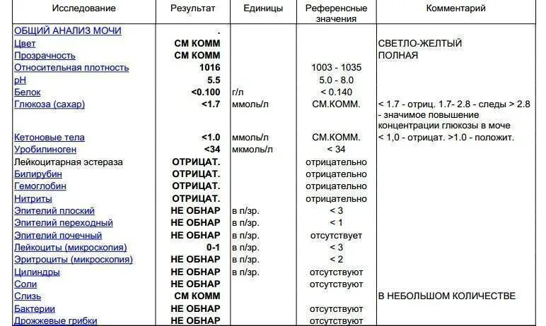 Показатели Глюкозы в моче норма. Таблица нормы Глюкозы в моче. Глюкоза в моче норма. Сахар в моче у ребенка норма таблица.