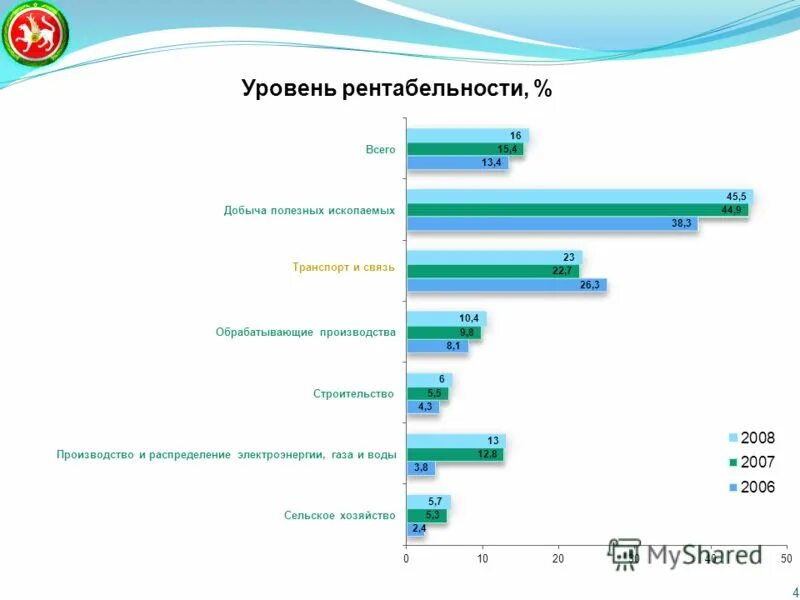 базовый уровень доходности