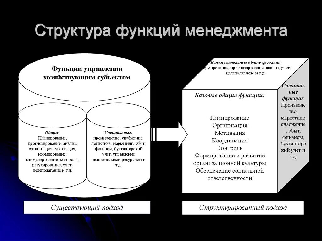 Передача структур функциям. Состав функций ролей менеджмента. Функции менеджмента. Структура функции менеджмента. Структура функций управления.