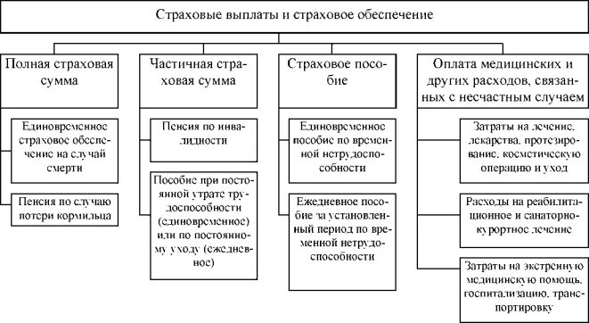 Виды страховых выплат. Виды страхового возмещения. Страховые выплаты виды схема. Виды страховых случаев и Размеры выплат.. Компенсация полный страховой