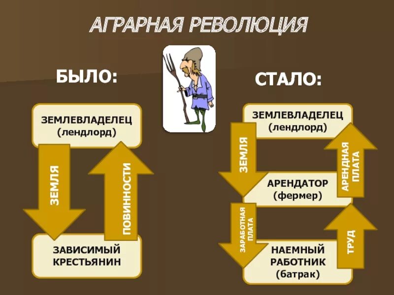 Что такое революция 4 класс. Аграрная революция в Англии. Оградная революция в Англии. Аграрная революция ЭТВ Англии. Примеры аграрной революции.