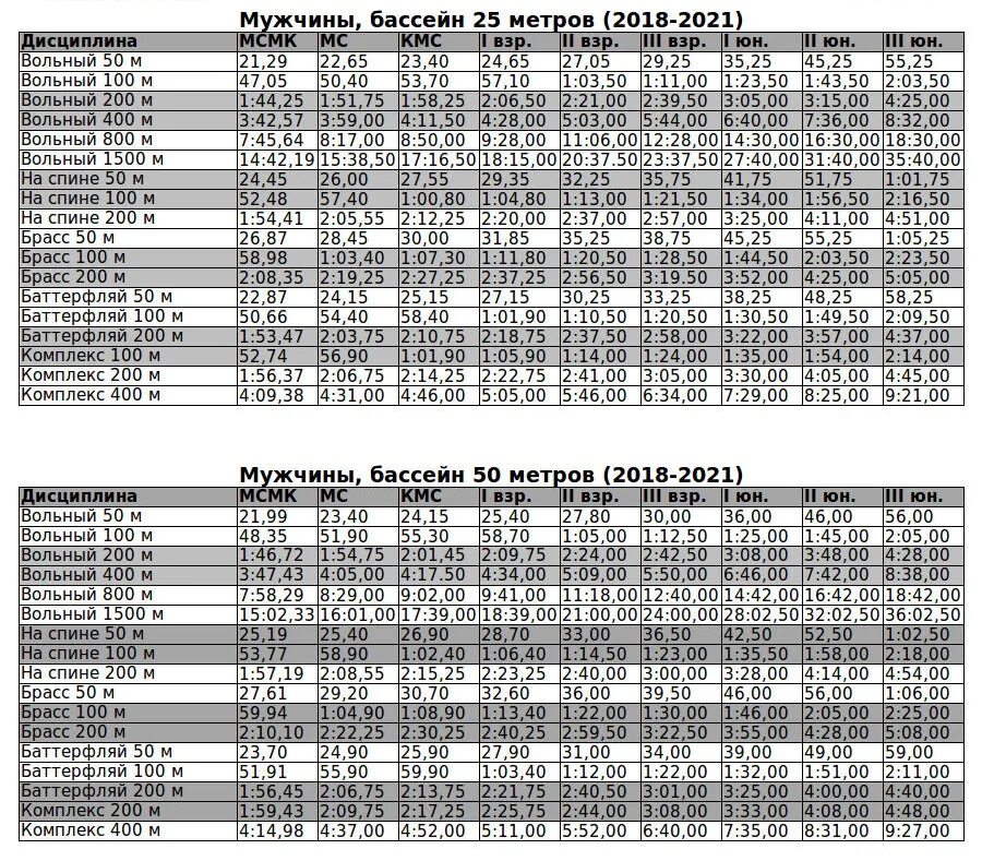 Кролем 50 метров мужчины. Таблица разрядов по плаванию 2021 50 метров. Нормативы по плаванию 2022 таблица разряды. Разряды по плаванию 2021 50 м бассейн женщины. Нормативы по плаванию в 25 метровом бассейне.