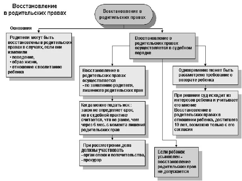 Таблица лишение родительских прав основания восстановления. Восстановление родительских прав основания порядок последствия. Порядок проведения суда по лишению родительских прав. Основания и порядок восстановления родителей в родительских правах.