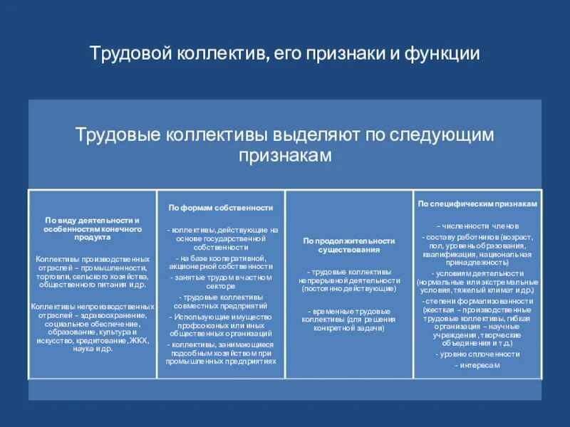 Создания трудового коллектива. Понятие трудового коллектива. функции трудового коллектива. это трудовой коллектив организации. виды трудовых коллективов.